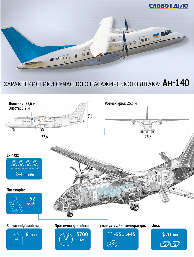В рамках серії графічних матеріалів про досягнення ДП «Антонов», які підготувала редакція «Слово і Дело», в даному матеріалі ми розповімо про турбогвинтовий регіональний вантажопасажирський літак Ан-140.