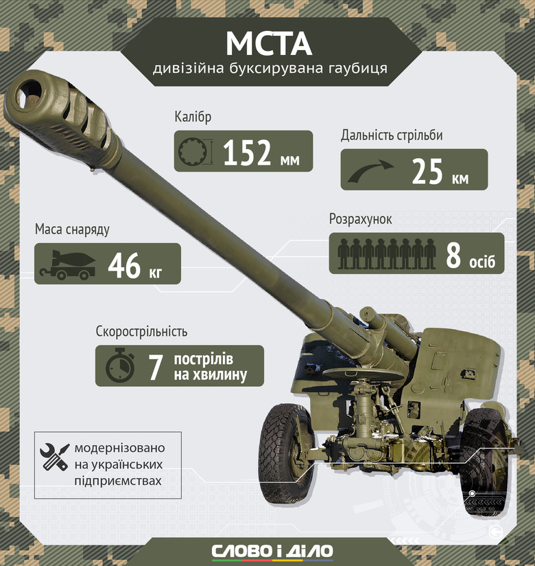 На озброєнні українських військових є два види гаубиць – дивізійна буксирувана гаубиця Мста та самохідна гаубиця Мста-С.
