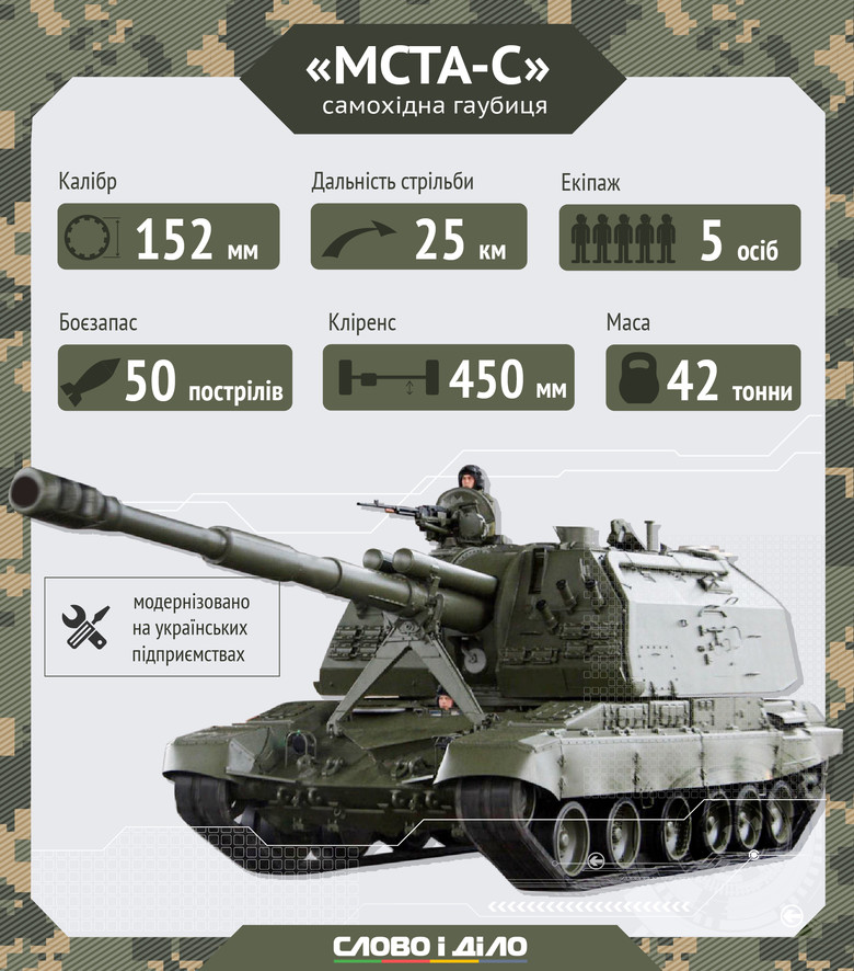 На вооружении украинских военных находится два вида гаубиц – дивизионная буксированная гаубица Мста и самоходная гаубица Мста-С.