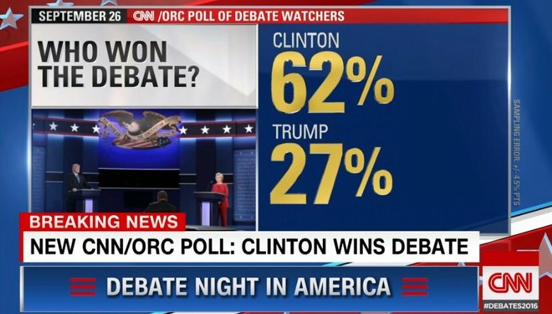 Зрители телеканала CNN присудили победу в дебатах кандидату в президенты США от Демократической партии Хиллари Клинтон, соперником которой был республиканец Дональд Трамп.