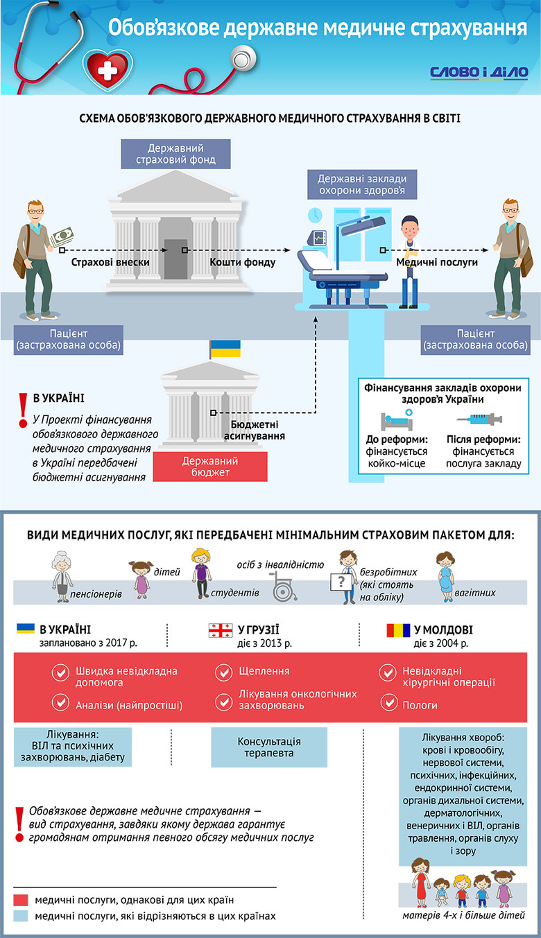 Слово и Дело составило инфографику по будущей схеме медицинской страховки в Украине. Как она будет выглядеть и чем отличаться?
