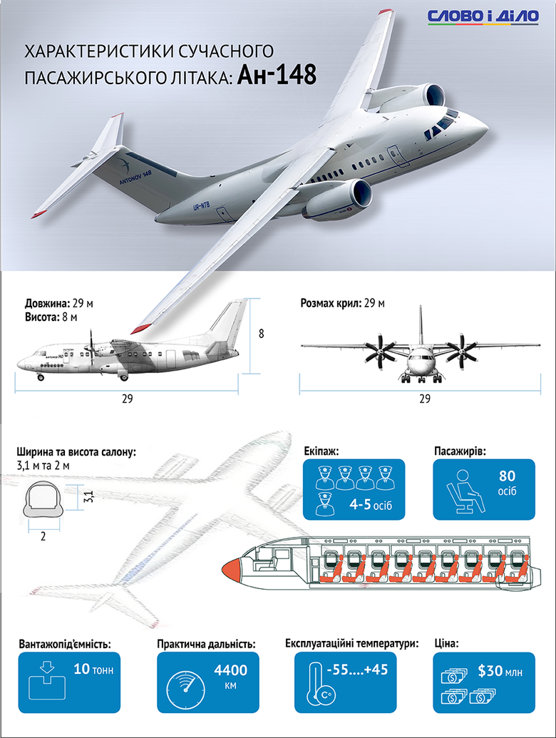 Ан-148 является самым первым в семействе самолетов Ан-148/Ан-158/Ан-178. Модель предназначалась для перевозки сравнительно небольшого числа пассажиров, но на протяжённых маршрутах.