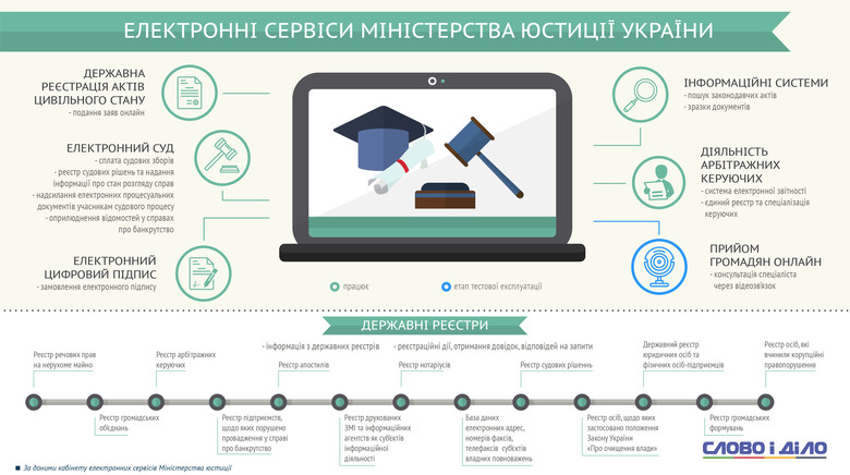 На данный момент в Кабинете электронных сервисов Министерства юстиции Украины уже доступен ряд услуг, для получения которых можно воспользоваться Интернетом.