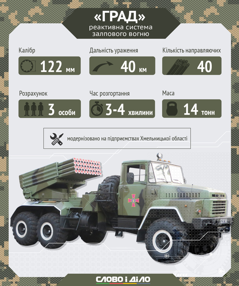 На озброєнні українських військових є два види реактивної артилерії – реактивні системи залпового вогню Град і Смерч.