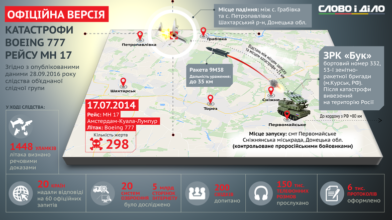 Слово и Дело подготовило инфографику по официальным данным следственной группы по крушению Boeing MH17.