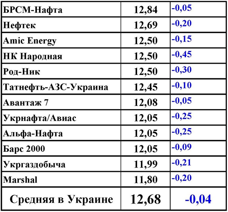 Автомомбильный газ продолжил дешеветь, на отдельно стоящих АГЗП LPG подешевел до 12,05-12,08 грн за литр.
