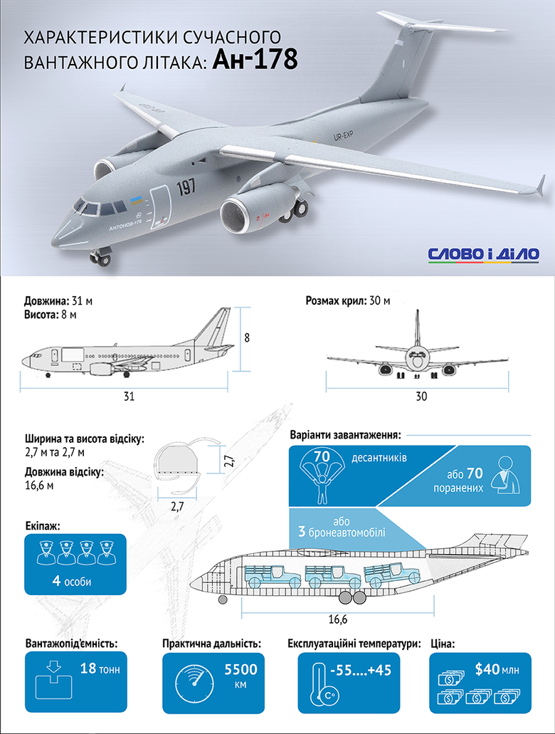Ан-178 – украинский ближнемагистральный транспортный самолет на базе Ан-158, который в свою очередь является продвинутой модификацией Ан-148 и позиционируется на рынке как замена транспортным самолетам Ан-12.