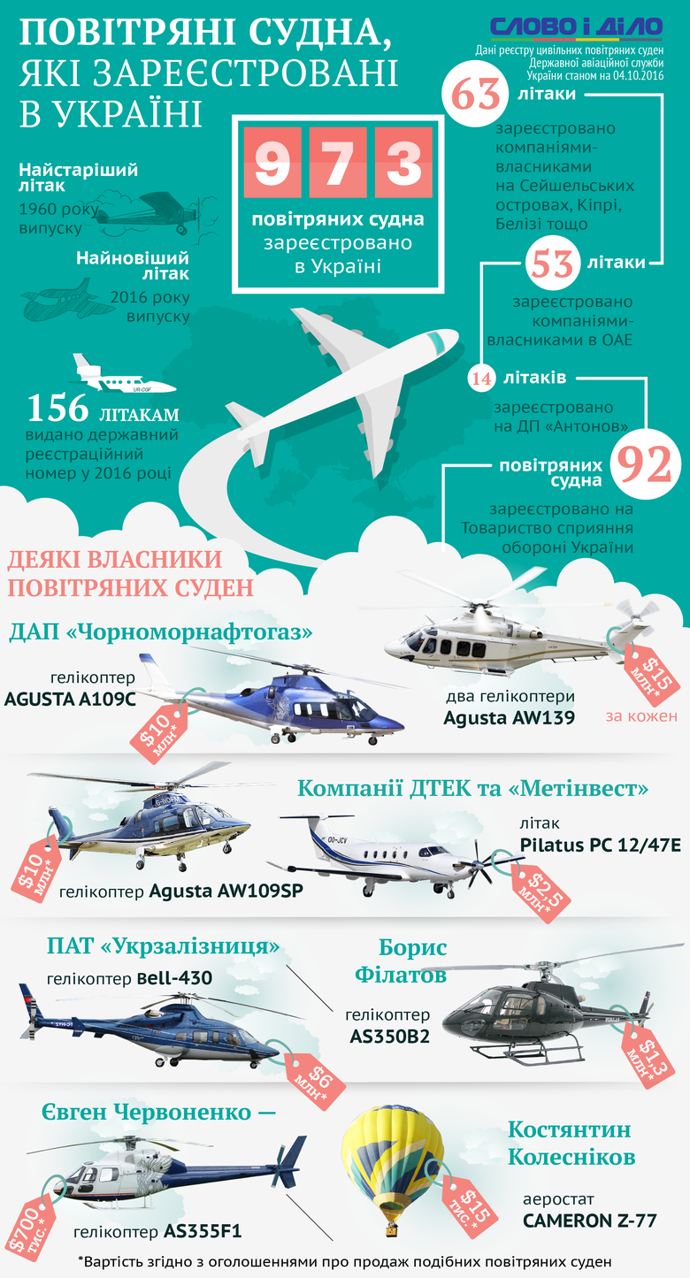 В українському небі літають 973 цивільних літаки, 116 з яких належать компаніям-власникам, зареєстрованим в офшорних зонах або ОАЕ.