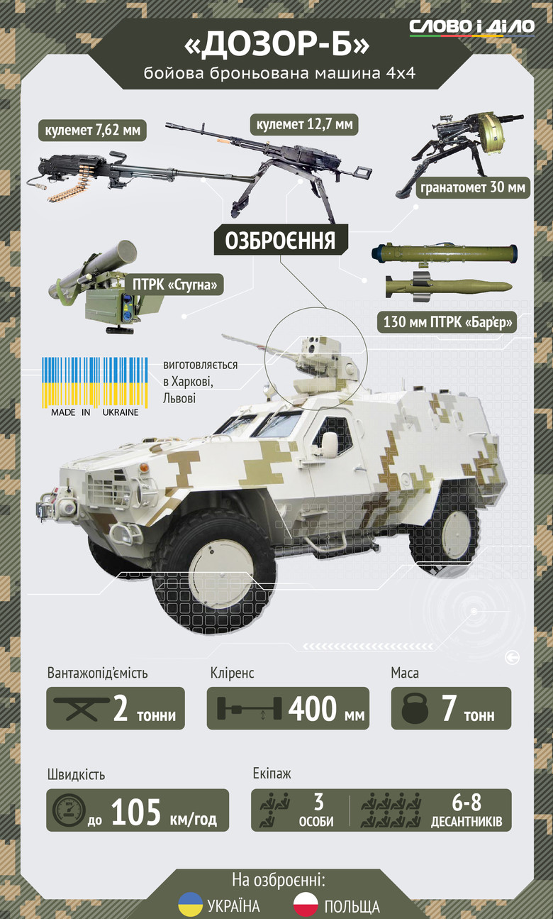 Для передвижения, а также боевых действий украинская армия использует БТР-4 Буцефал и ББМ Дозор-Б.