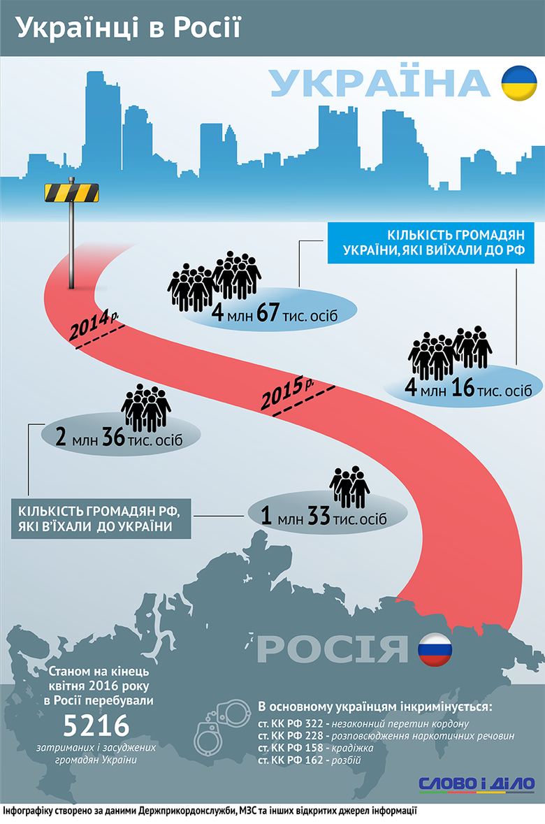 Протягом 2014-2015 років з України до Росії виїхало 8,083 млн людей, натомість з Росії до України в’їхали 3,069 млн.