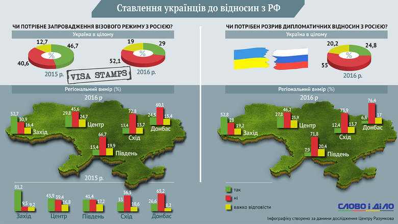 Ідею запровадження візового режиму та розриву дипломатичних відносин із Росією найбільш гаряче підтримують на заході України.