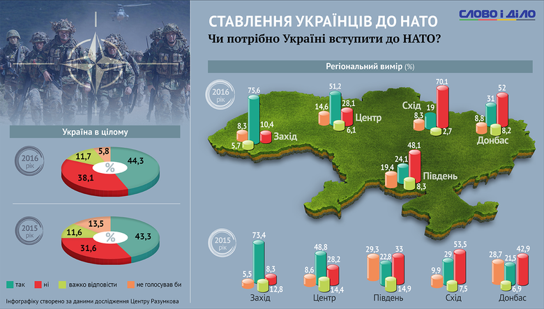 Процент сторонников вступления в ЕС среди украинцев за последний год снизился, а вот тех, кто поддерживает вступление в НАТО – вырос.