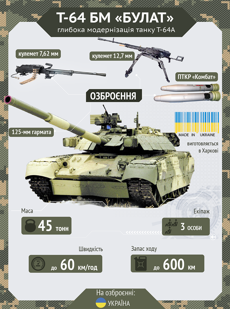 Для пересування, а також бойових дій українська армія використовує модернізовані на українських підприємствах танки Т-64.