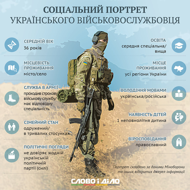 Накануне Дня защитника Украины Слово и Дело составило социальный портрет типичного представителя одной из самых уважаемых и востребованных в наше время профессий – военнослужащего.