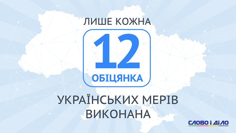 Як виявилося, в середньому з усіх передвиборчих обіцянок обраних торік мерів українських міст, виконана лише кожна 12-та.