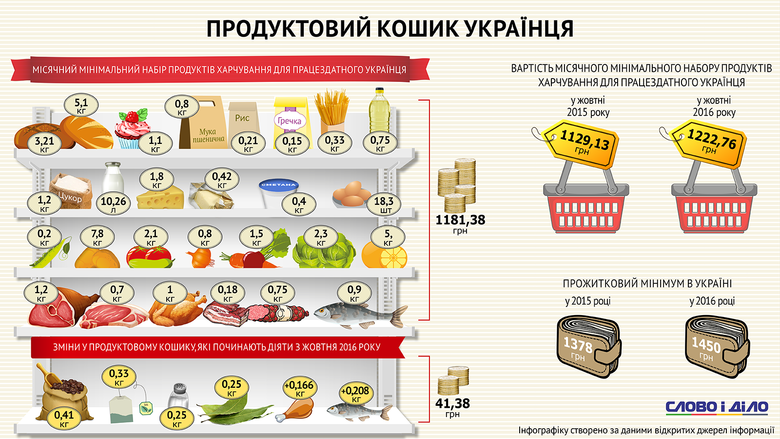 В продуктовой корзине украинцев несколько выросли нормы по птице и рыбе, также был добавлен ряд продуктов бакалеи – кофе, чай, соль и лавровый лист.