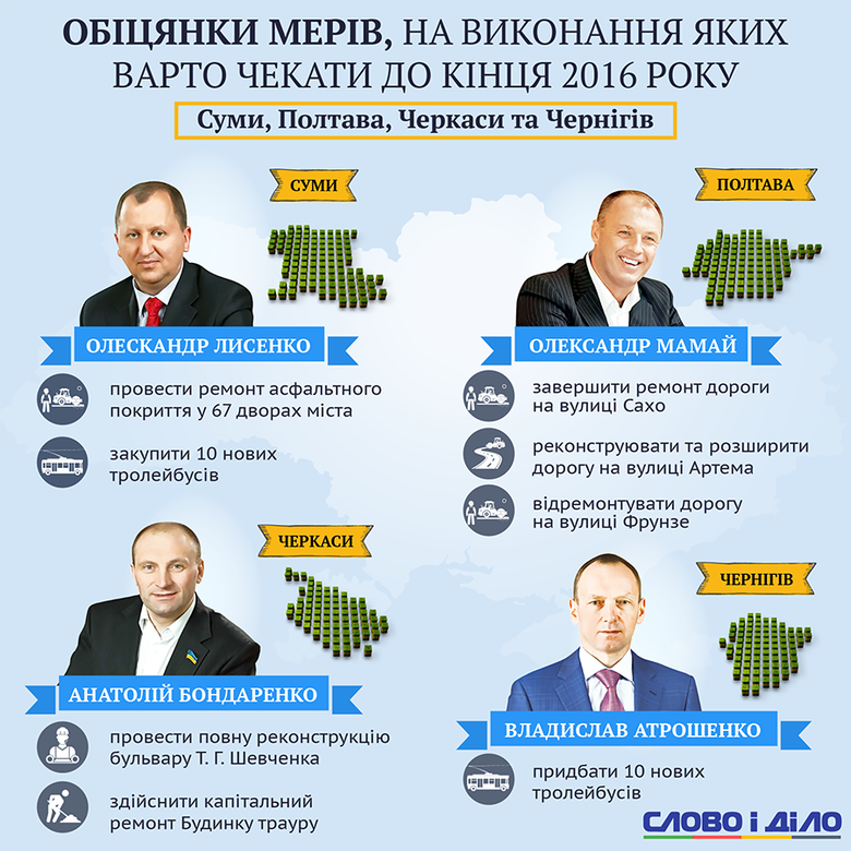 Слово и Дело подготовило инфографику по самым интересным обещаниям городских голов центра и севера Украины, которые они должны выполнить в этом году.