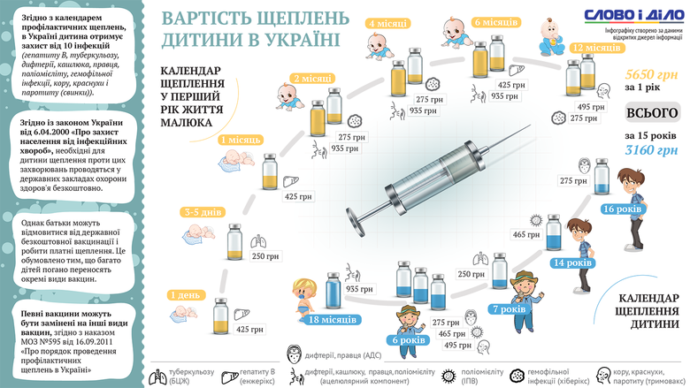 Слово и Дело подсчитало, сколько стоит в Украине стандартный курс вакцинации для детей от 0 до 16 лет.