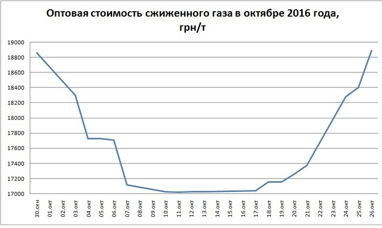 За неделю, с 19 по 26 октября, оптовая стоимость сжиженного газа в Украине выросла на 10 процентов.