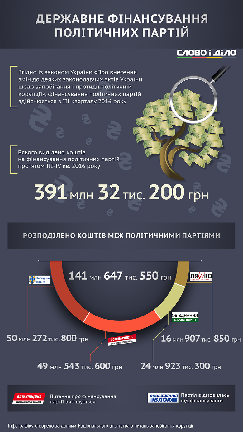 В III-IV кварталах 2016 года на деятельность политических партий государство выделило 391,032 млн грн.