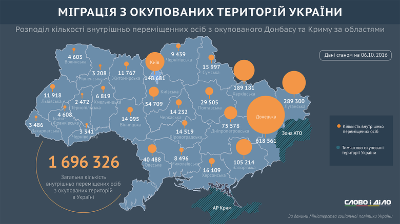 Из почти 1,7 млн украинцев, вынужденных покинуть свои дома из-за оккупации Крыма и Донбасса, большинство проживают в Донецкой, Луганской, Харьковской областях и Киеве.