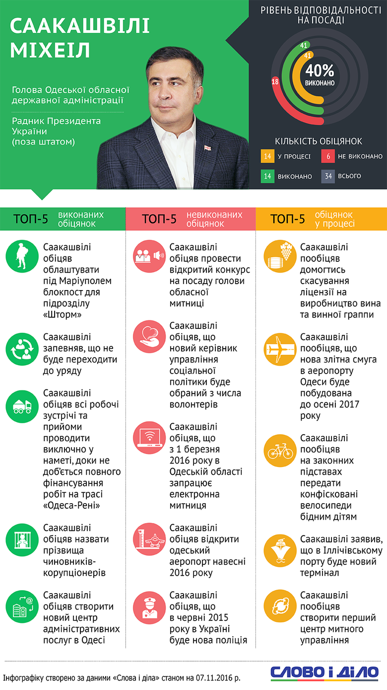 В должности председателя Одесской областной государственной администрации Михеил Саакашвили выполнил 14 обещаний из 34.