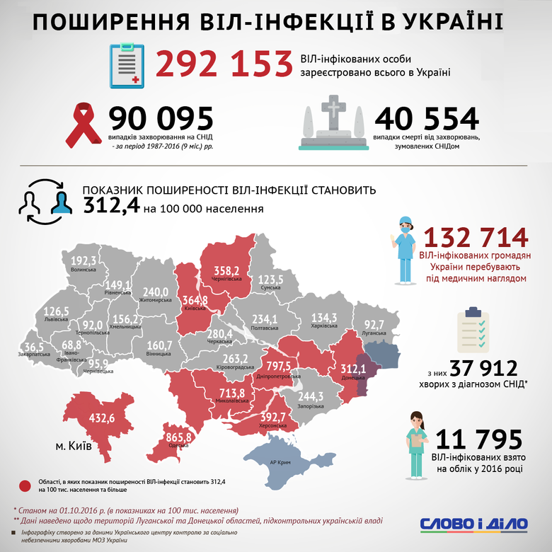 По состоянию на конец сентября 2016 года в Украине были зарегистрированы более 292 ВИЧ-инфицированных, чаще всего – в Одесской, Днепропетровской и Николаевской областях.