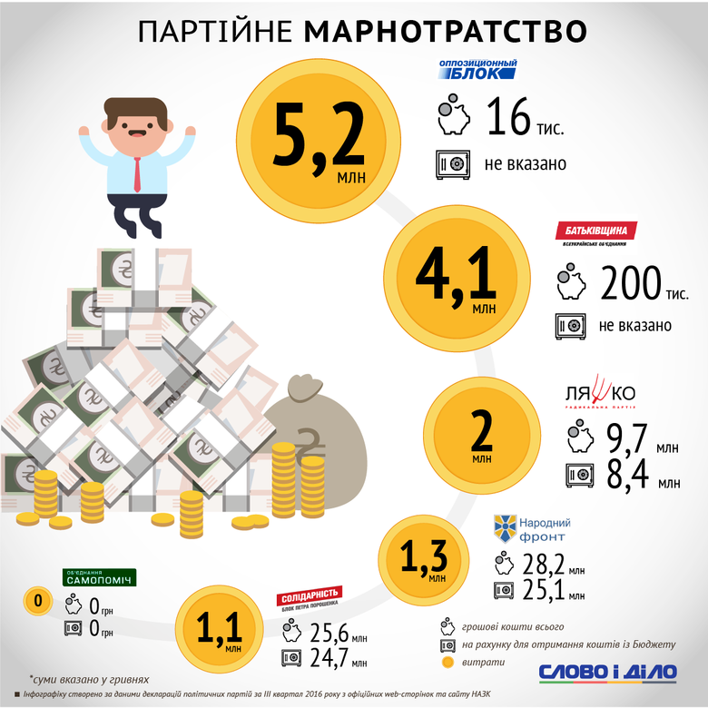 Слово и Дело создало инфографику расходов украинских политических партий в 3-м квартале 2016 года.