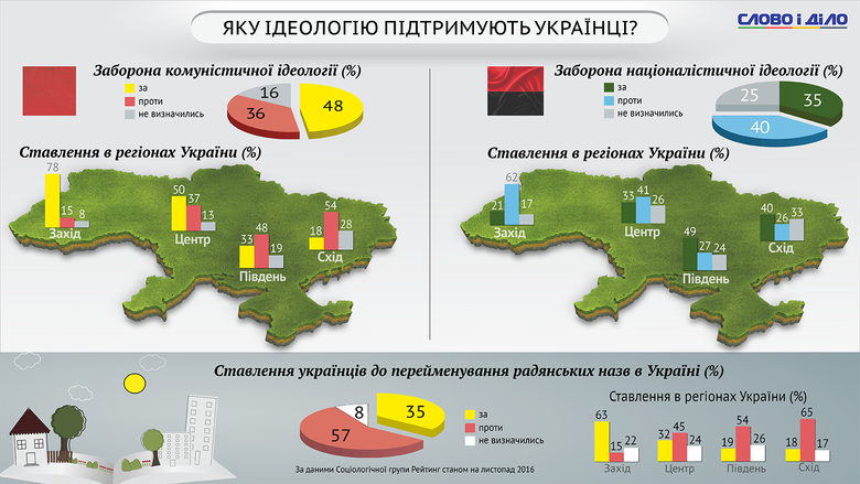 Социологи определили, что большинство населения Украины не поддерживает смену советских топонимов, хотя запрет коммунистической идеологии поддерживают 48 процентов опрошенных.