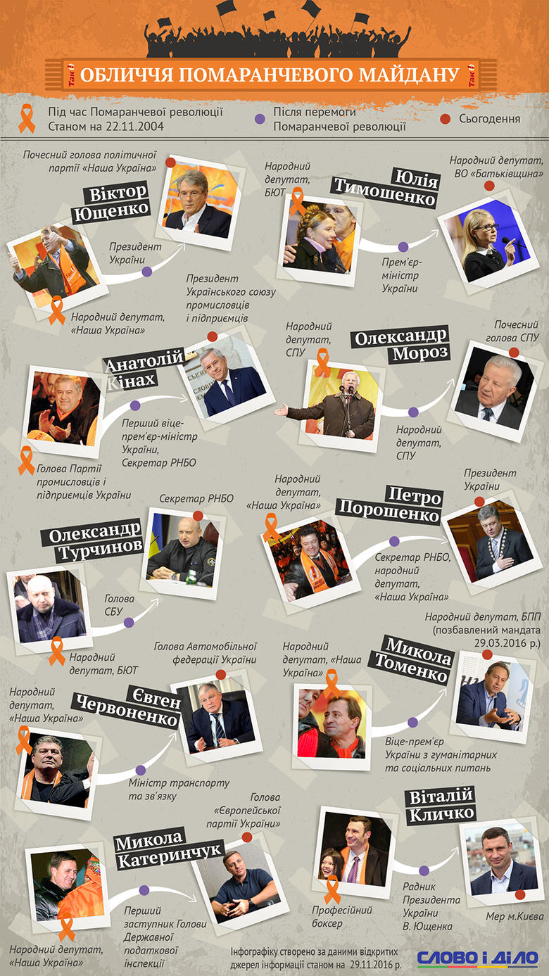 В дни, когда вся Украина отмечает годовщину двух Майданов, Слово и Дело решило напомнить, с каким политическим багажом политики подошли к Оранжевой революции и чего им удалось достичь впоследствии.