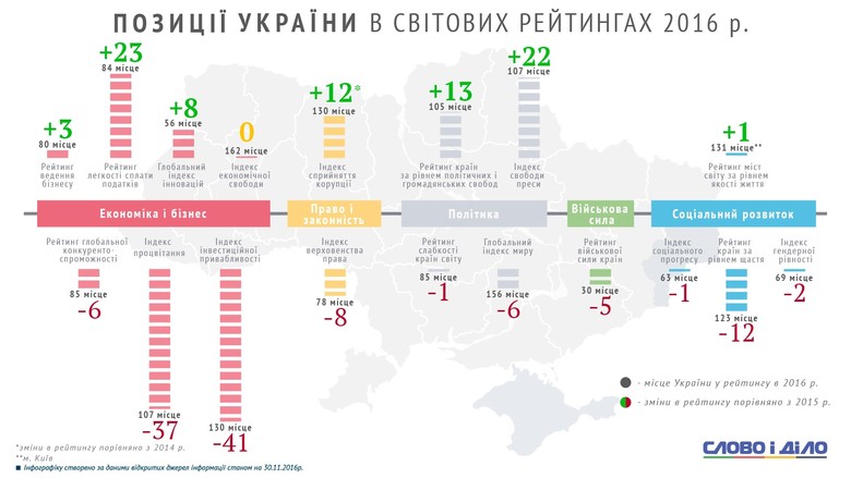 Украина упала на 41 позиции в рейтинге инвестиционной привлекательности, а вот платить налоги стало относительно проще.