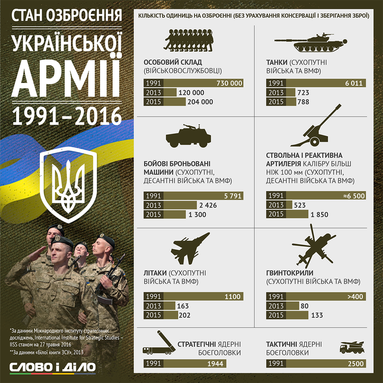 Слово и Дело предоставляет к обзору количество единиц техники, находящейся на вооружении украинской армии, без учета оружия, находящегося на консервации и хранении.