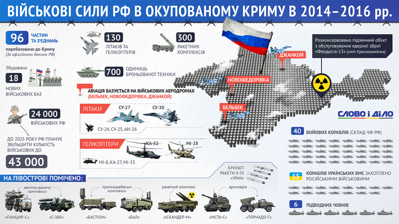 За період окупації на територію Криму перебазоано 96 частин і з'єднань та збудовано 18 нових військових баз.