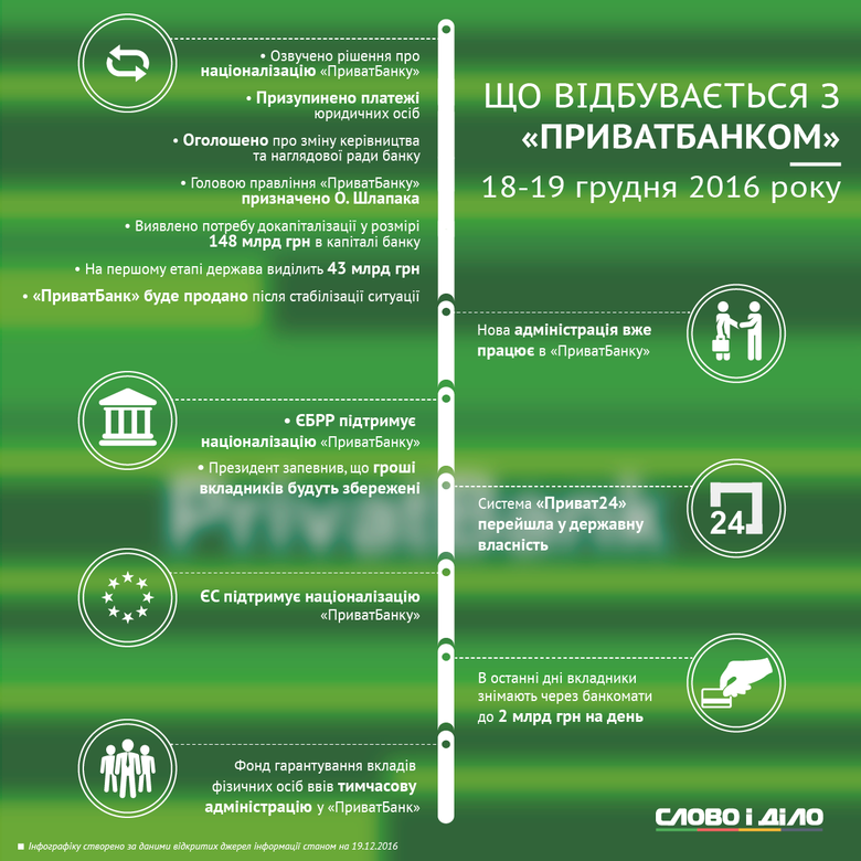 Слово і Діло вирішило скласти хронологію подій, пов'язаних із рішенням Кабміну про націоналізацію найбільшого банку України.