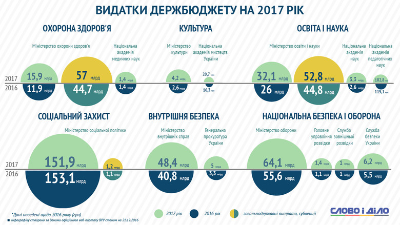 Больше всего расходы увеличатся на образование и оборону – 32,1 и 64,1 миллиарда гривен соответственно.