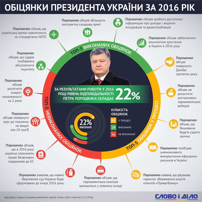 У 2016 році український Глава держави Петро Порошенко виконав 22 відсотки обіцянок. Зокрема, збільшив контрактну складову ЗСУ.