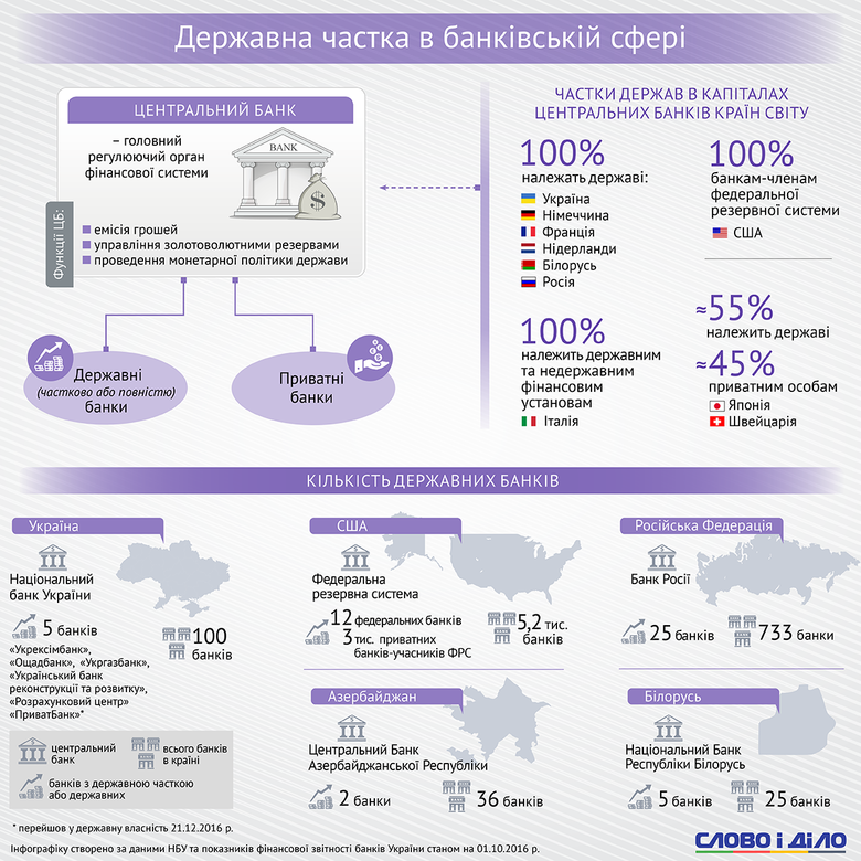 В Украине на тданный момент частично или полностью в государственной собственности находятся четыре банка. Все они входят в число крупнейших.