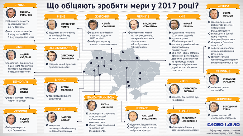 Слово і Діло зібрало найважливіші обіцянки міських голів обласних центрів України, які вони збираються реалізувати у 2017 році.