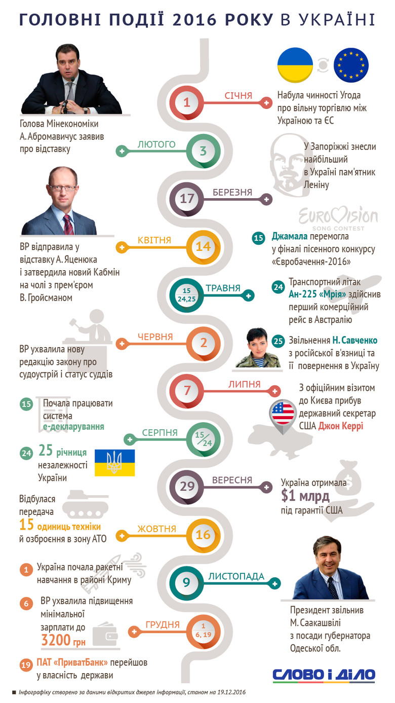 Слово і Діло зібрало найголовніші події внутрішньої політики України, якими запам’ятається 2016 рік.
