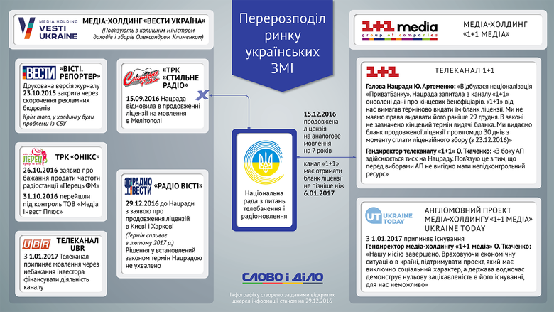 В следующем году прекращает деятельность ряд отечественных СМИ, входящие в медиа-холдинг Вести Украина, который связывают с бывшим министром доходов и сборов Александром Клименко.