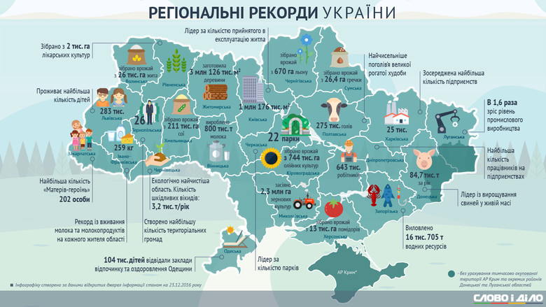 Региональные рекорды Украины в 2016 году: где в прошлом году собирали крупнейшие урожаи и строили больше всего жилья.