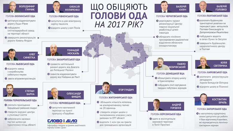 Слово і Діло дослідило найважливіші обіцянки голів обласних адміністрацій України на 2017 рік.