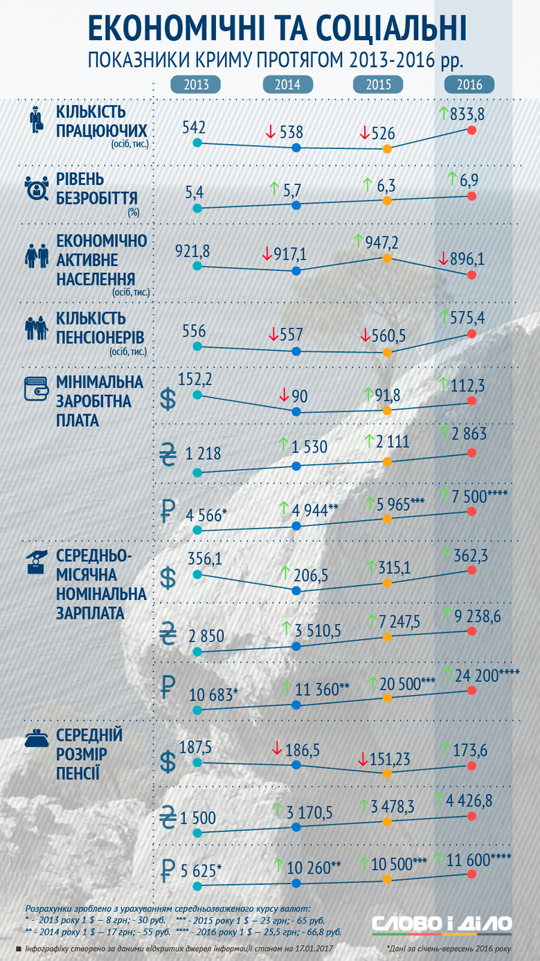 Бюджет Крыма значительно вырос – с 600 млн долларов США до 1008 млн, однако это не привело к росту прожиточного минимума. За три года его размер остался на том же уровне, несколько снизившись – со 147 долларов в 2013 году до 145,1 доллара в 2016 году.