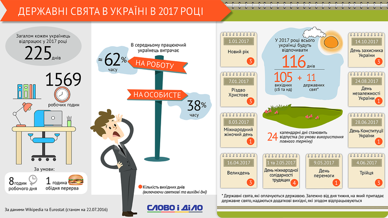 В сумме праздники и выходные в 2017 году составят 116 дней. Кроме того, каждый работающий украинец имеет право на 24 дня оплачиваемого отпуска.