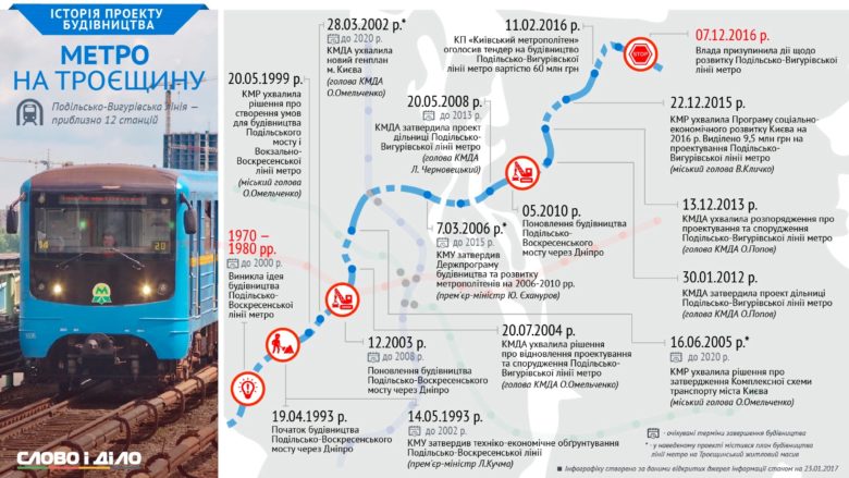 У каждого большого города есть своя печальная легенда: проект или обещание, реализовать которые не удается годами. В Киеве это проект строительства метро на Троещину, над которым сами киевляне уже даже устали шутить.