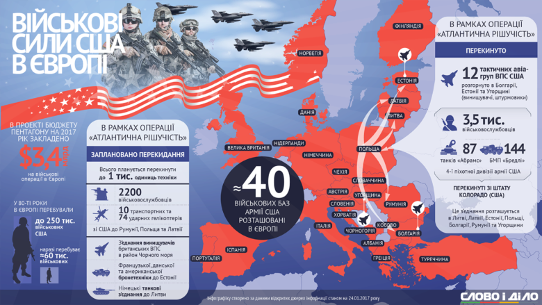На початку місяця до Польщі прибули близько 1 тис. військових США для виконання спецоперації Атлантична рішучість, покликаної створити систему стримування російської агресії на східних рубежах НАТО.