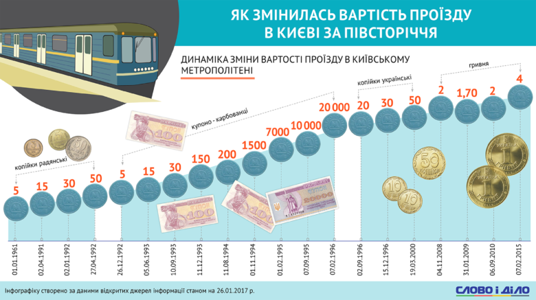 Слово и Дело решило вспомнить, сколько жители и гости украинской столицы платили за проезд с 1961 года и сравнить эти цифры с сегодняшними транспортными тарифами.