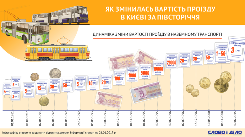 Слово и Дело решило вспомнить, сколько жители и гости украинской столицы платили за проезд с 1961 года и сравнить эти цифры с сегодняшними транспортными тарифами.