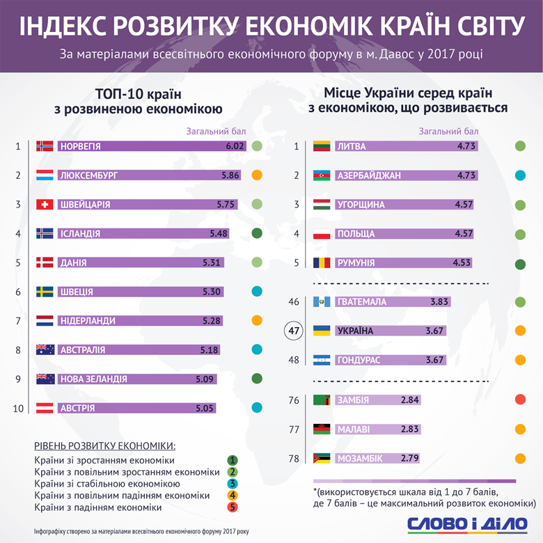 В мировом рейтинге экономик, которые развиваются, Украина оказалась лишь в конце пятого десятка.