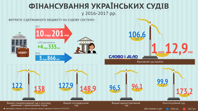 В рамках борьбы с коррупцией в Бюджете-2017 года финансирование судебной системы Украины выросло на 40 процентов, в частности, если в 2016 году это было 5,866 млрд грн, то в текущем предусмотрено 10,201 млрд грн.